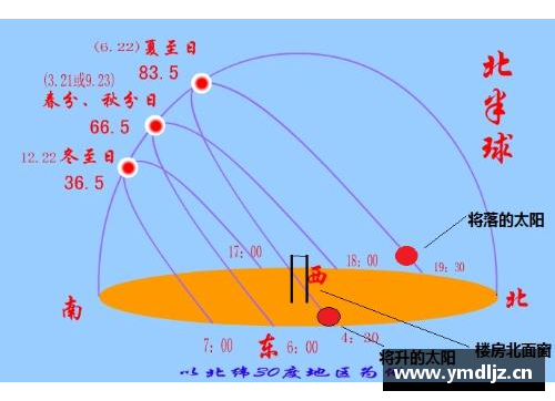 为什么北半球夏季太阳东北升，西北落。冬季东南升，西南落？(冬天和夏天的太阳有什么区别？)